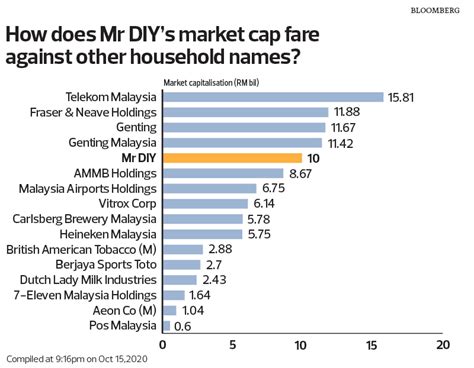 mr diy share price now